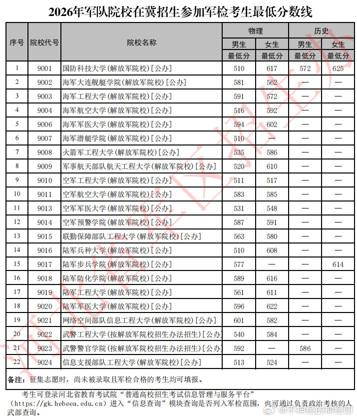 刚刚网上流传出的一张图，号称军中清华的985国防科大在河北的调档线出炉了，男生5
