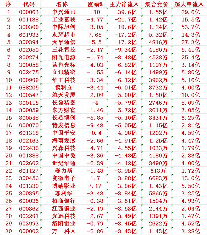 12月11日尾盘30分钟，主力资金大幅卖出的30名单！中兴通讯：净流入-3