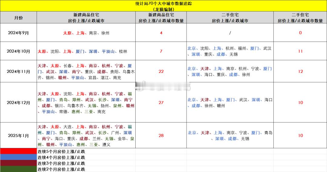 去年9月到现在，全国70城的新房和二手房价变动发生了明显的变动。截至2025年1