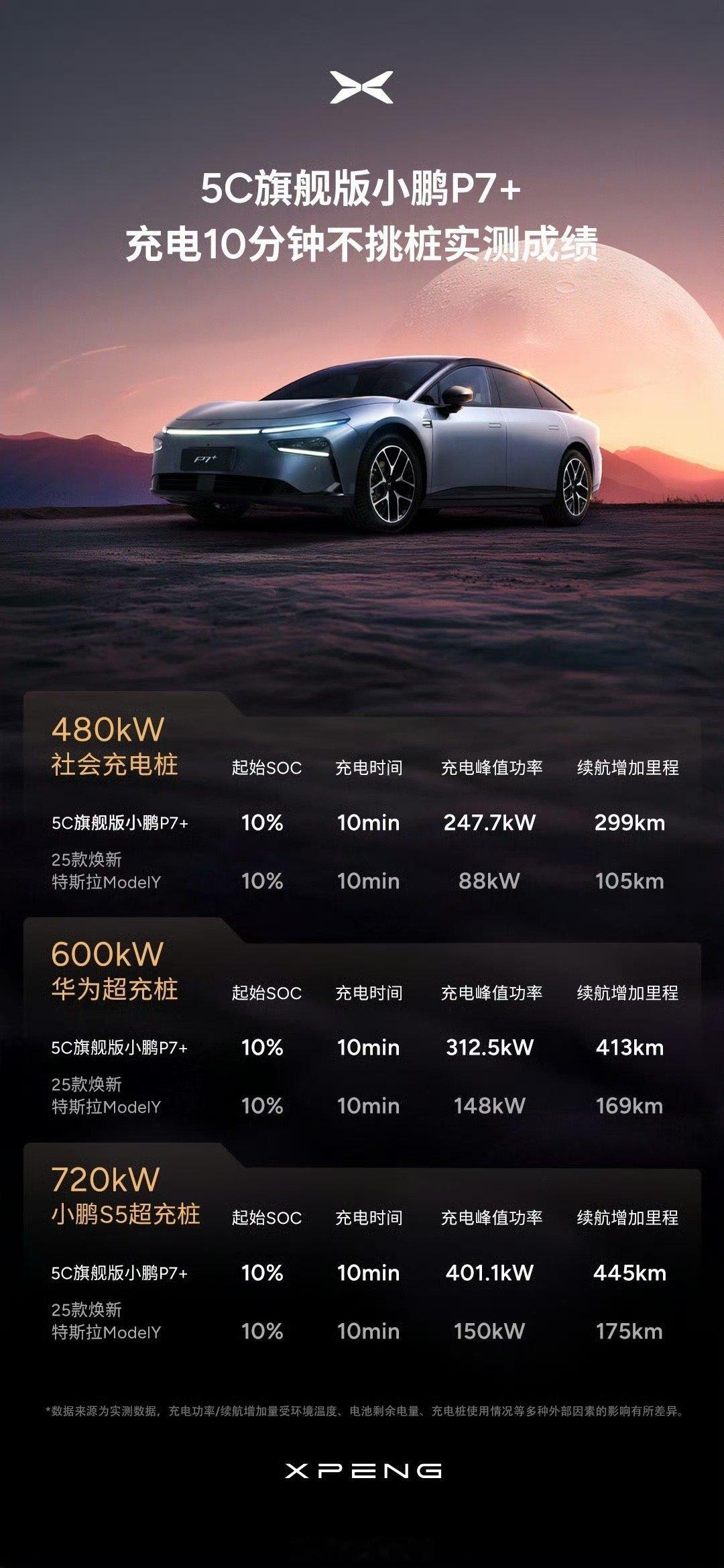 5C旗舰版小鹏P7+，充电10分钟不挑桩实测成绩出炉。其补能效率遥遥领先