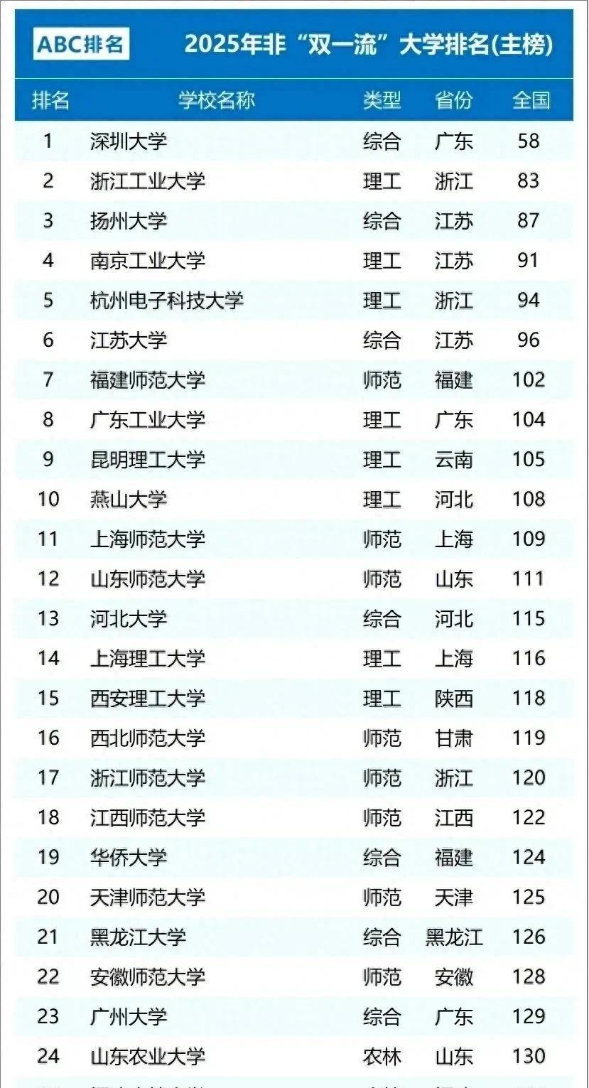2025“双非”大学百强名单近日，2025年ABC中国大学排名已正式发布，共有