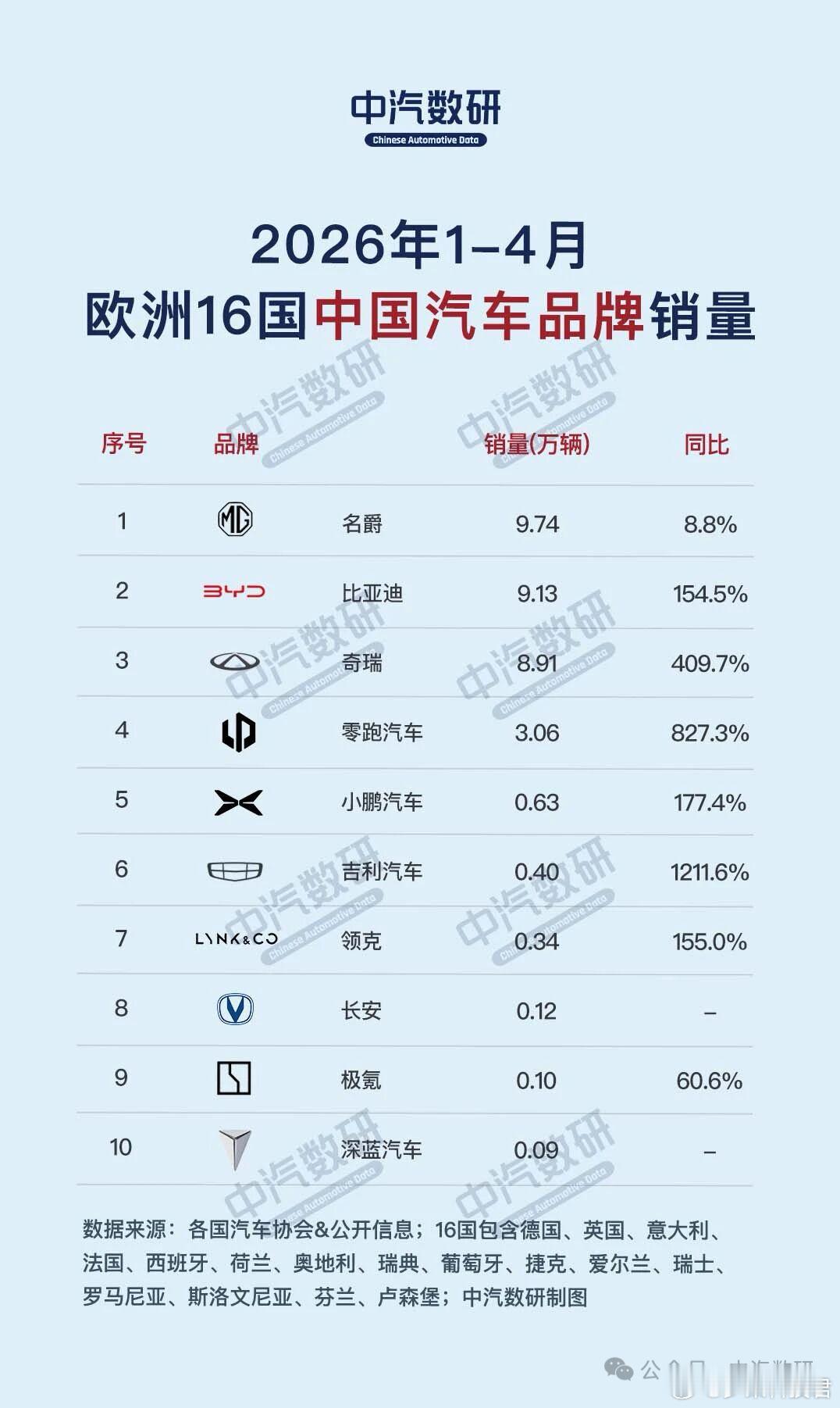 1-4月欧洲16国中国汽车品牌销量排行榜（来自中汽数研）1、名爵9.74万辆