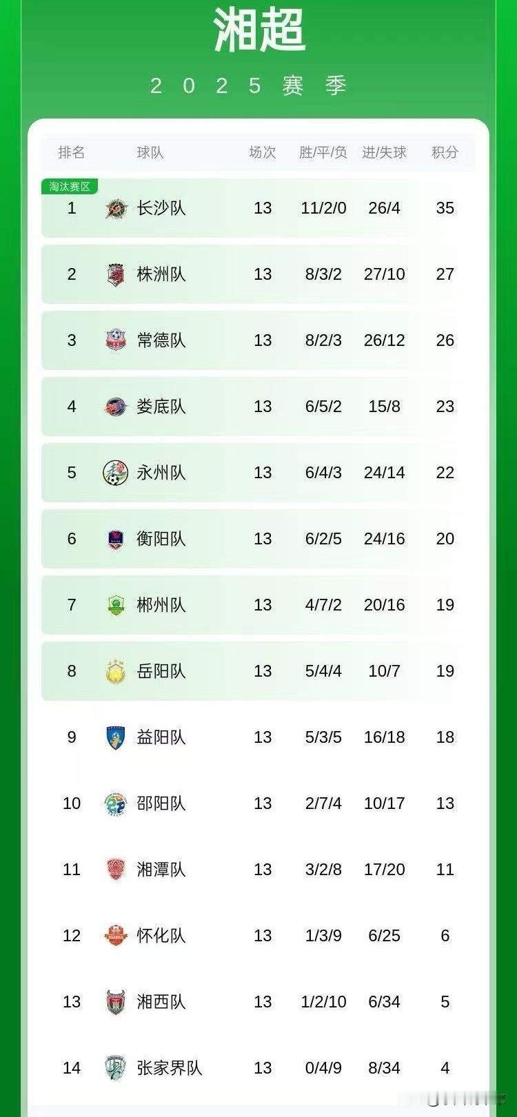 衡阳虐菜队！遇前七球队一场没赢，遇到弱队就狂赢湘超小组赛结束，衡阳队6胜2负