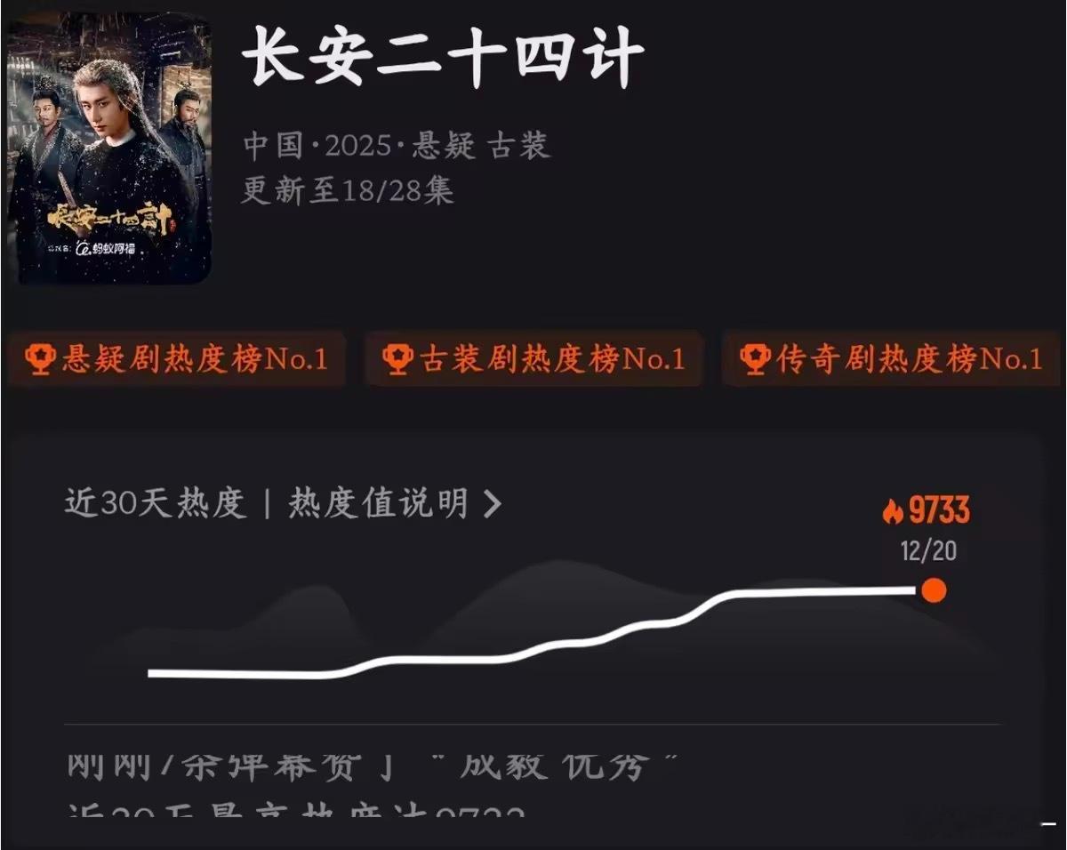 长安二十四计灯塔《长安二十四计》能火不是没道理，灯塔数据日日攀升就说明一切！顾