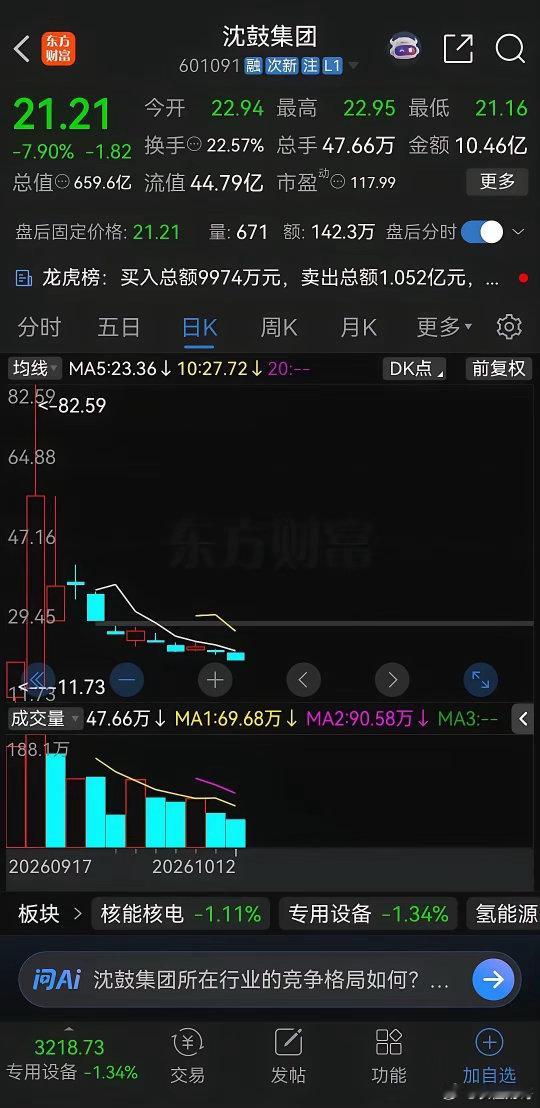 沈鼓集团开了一个很不好的头！新股一上市就是巅峰，然后开始惨烈下跌，这已经成了共识