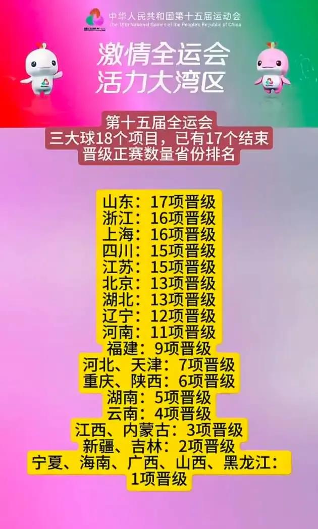 山东太厉害了，全运会三大球18个项目，山东17项普及，全国第一！全运会山东以一省