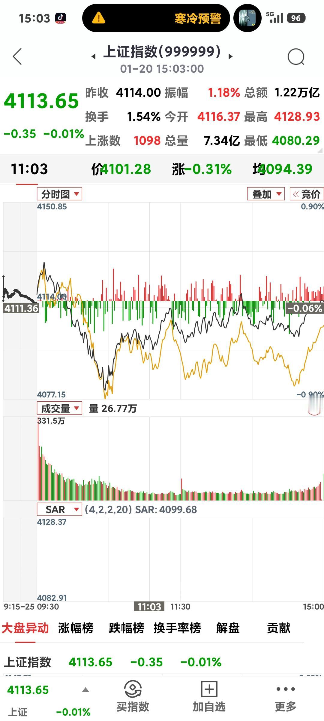 大盘神奇翻红最后一秒，红盘变成了绿盘，虽然就绿了零点几，好歹守