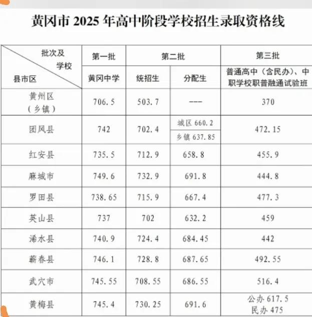 2025年黄冈市各高中录取分数线出炉第一批黄冈中学，麻城录取分数线最高，