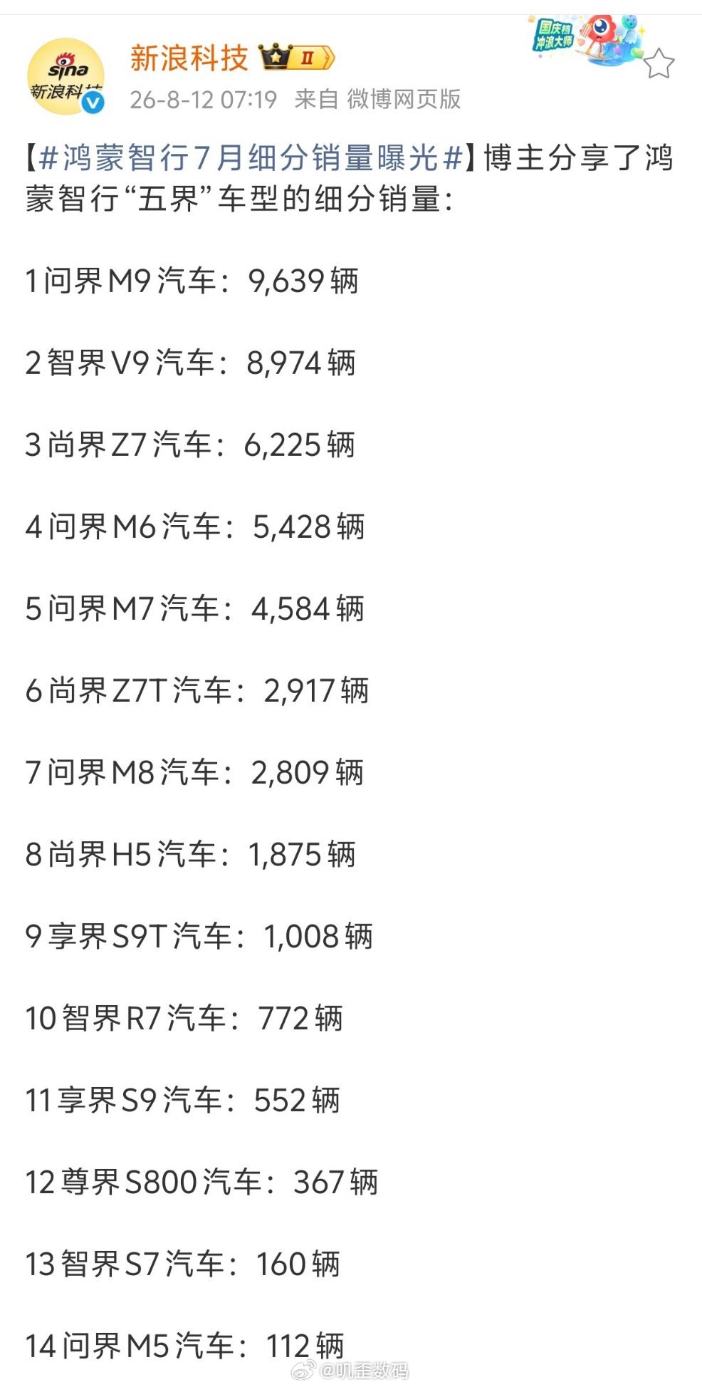 鸿蒙智行7月细分销量曝光鸿蒙智行这么多个车型，没有一个破万，是真的有点难以置信。