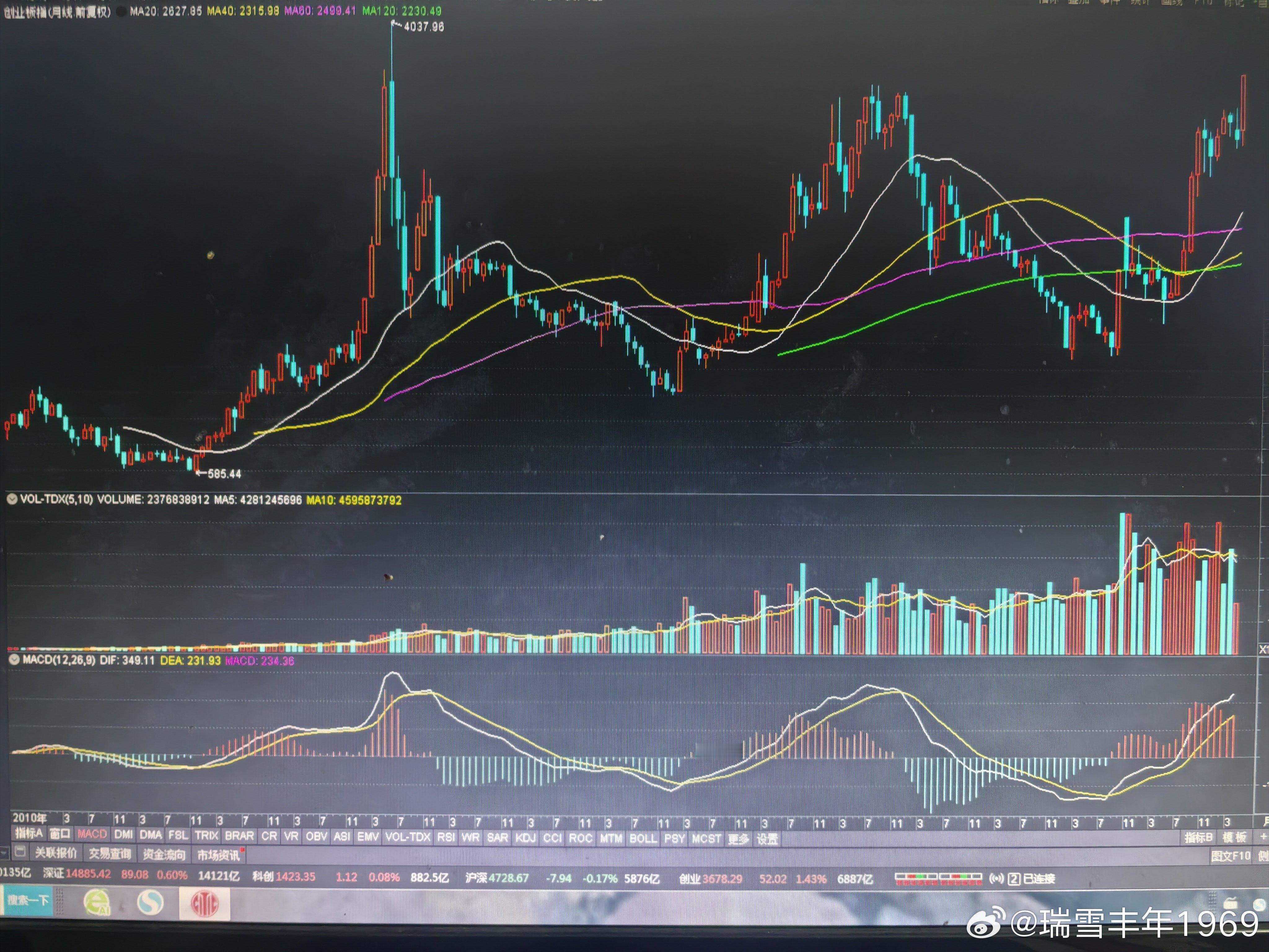 创业板，只剩下4037.96点了。2015年5月，当初月线收盘点位3542点。如