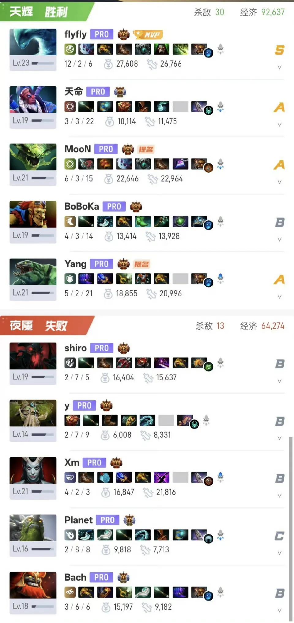 皮鞋带领YB一穿四杀入总决赛，获得两个正赛名额随着YB2-0VG杀入总决