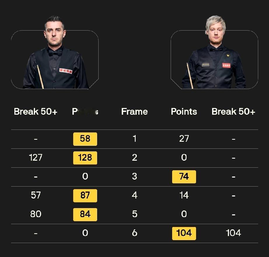 马克·塞尔比4-2尼尔·罗伯逊11月16日，2025斯诺克冠中冠第二场半决