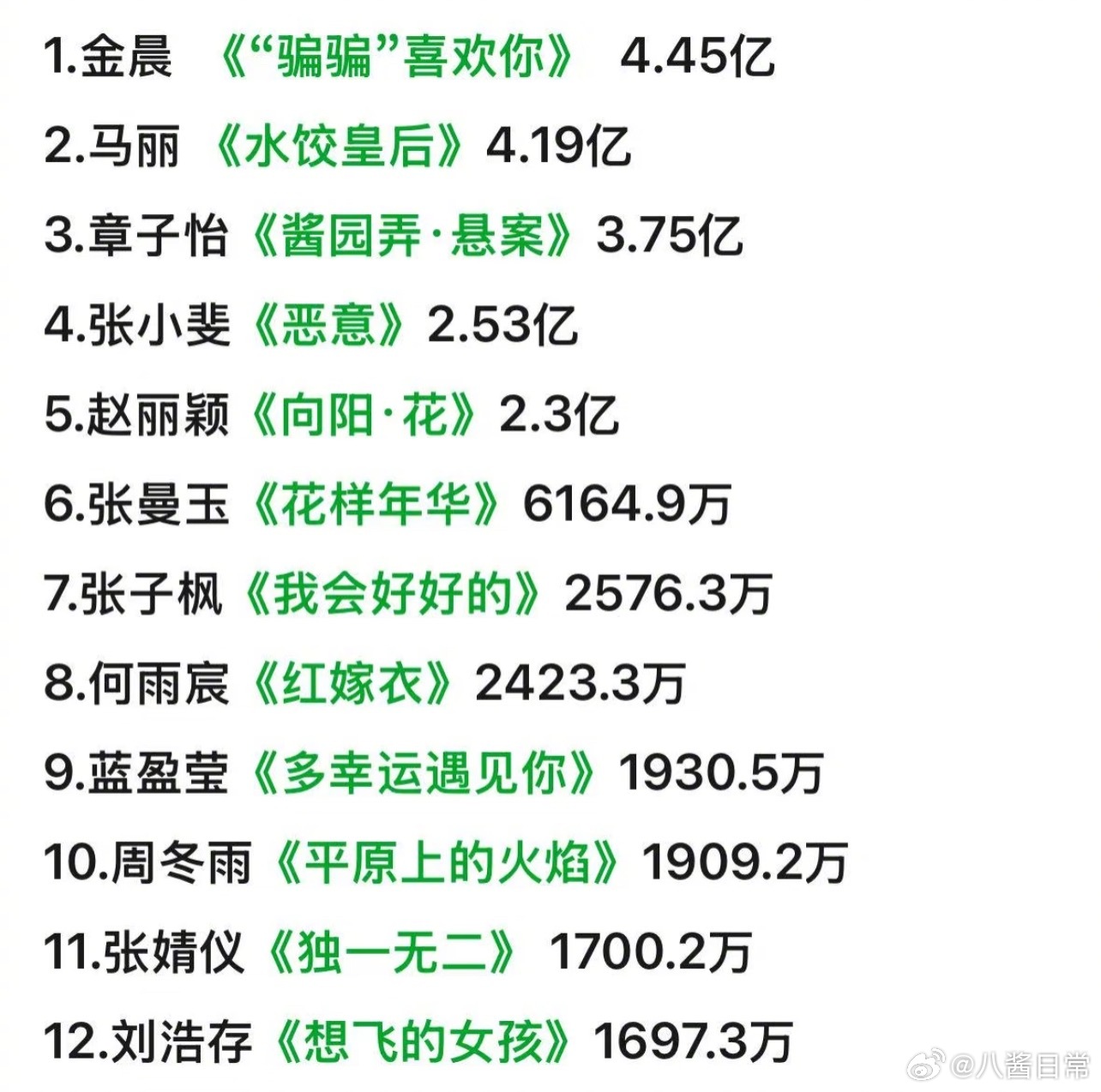 2025年女影人一番电影票房TOP10​​​