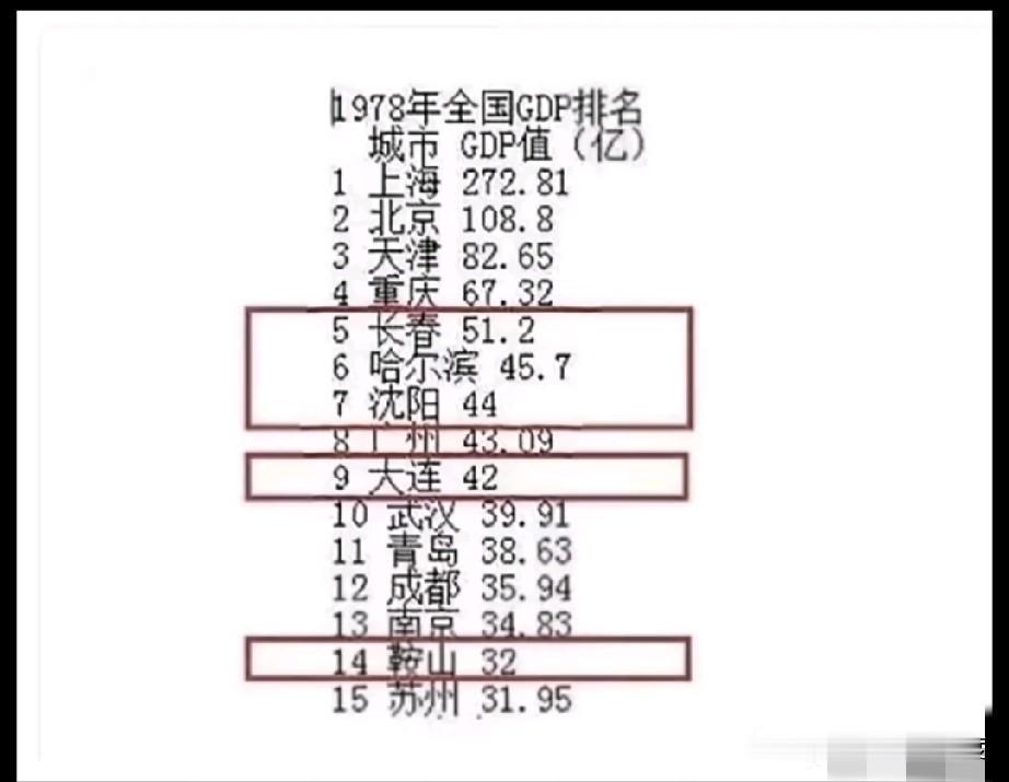 40多年前的东北也曾阔过，当时的长春，沈阳，哈尔滨也是跟北上广齐名的城市，也是属