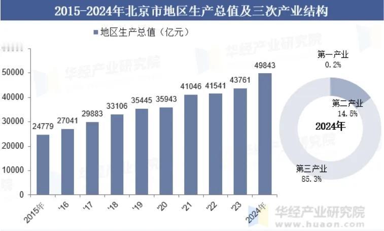上海哪些地方比北京发达？2024年GDP，上海53927亿元，增速5.0%，北京