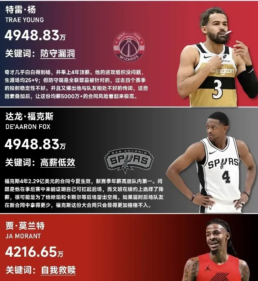 最冤的当属于马刺队，5000万买什么球员买不到？妥妥的冤大头特雷·杨的年薪约4948.83万，关键词