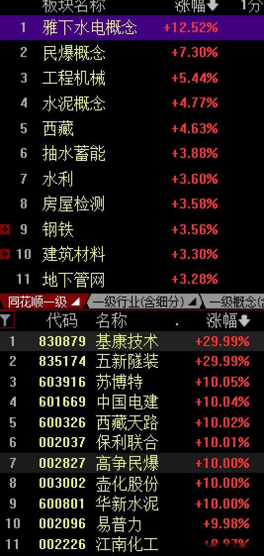 雅江概念股：中国电建601669：国内水电设计施工龙头，拿八成雅江EPC订单。