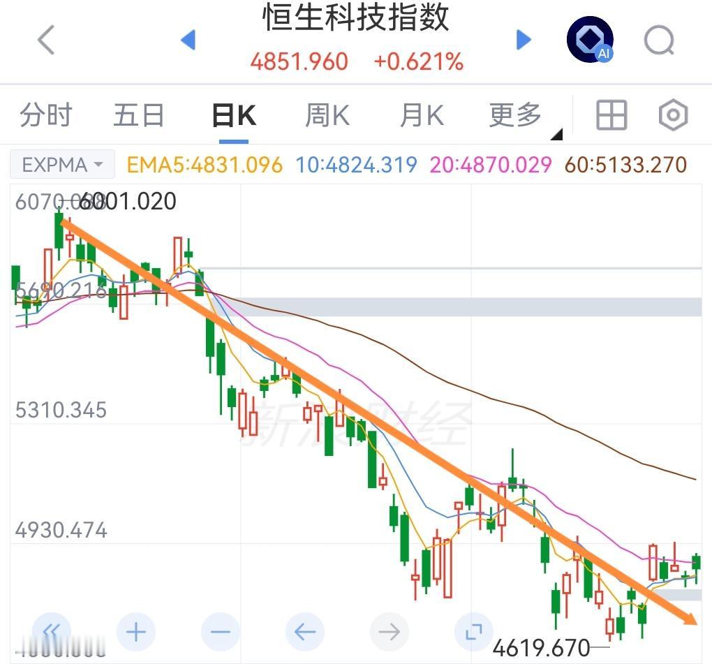 恒生科技“内忧外患”，权重内卷与批量排队IPO混合双打;想要翻身何其难也！今