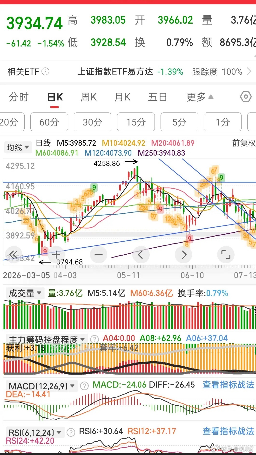 这样跌下去，你还能坚持几天，又是4000多家下跌。单从指数来看，有可能形成阶段性