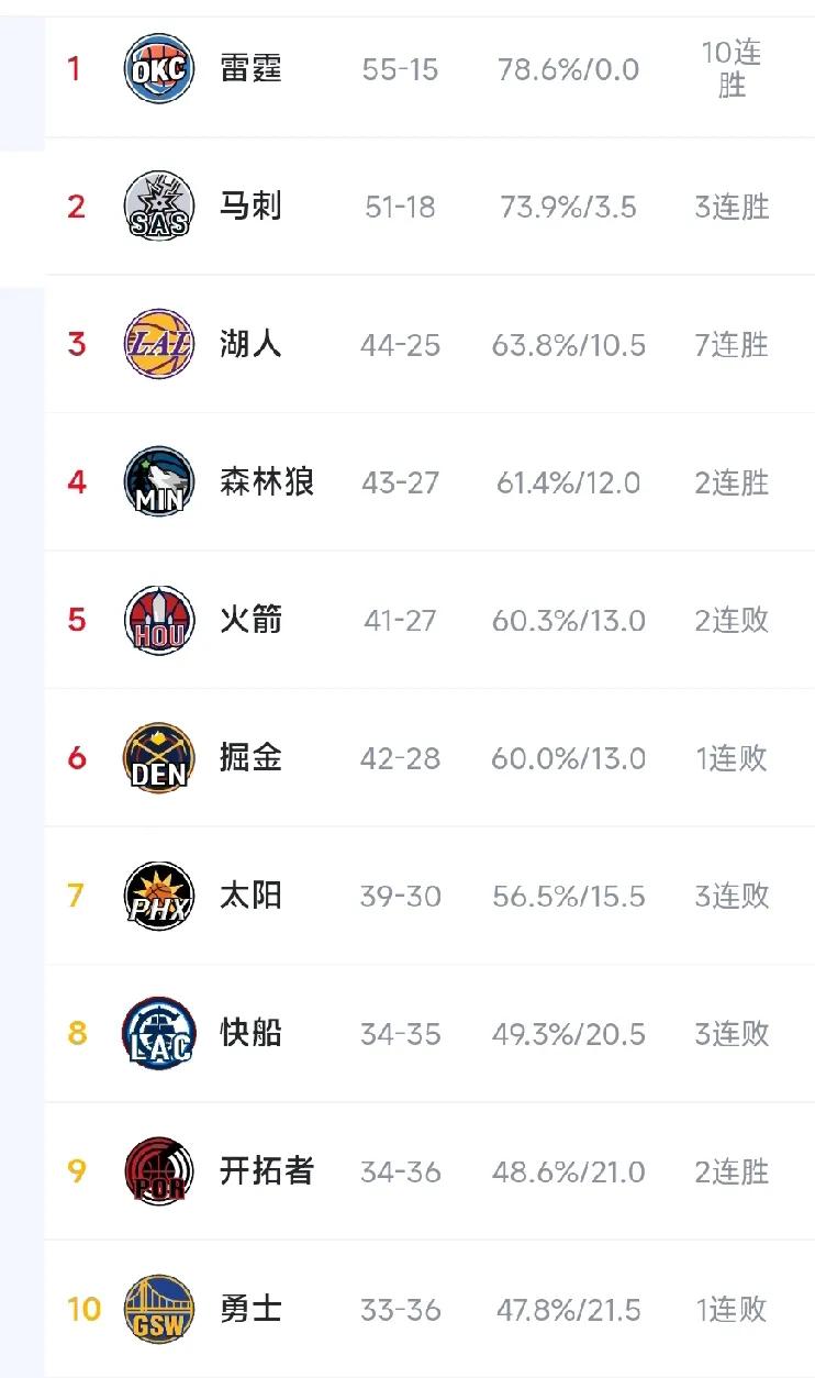 没想到森林狼是这次湖人2打火箭的最大受益者，随着火箭再次输球，想回西部第三很难了