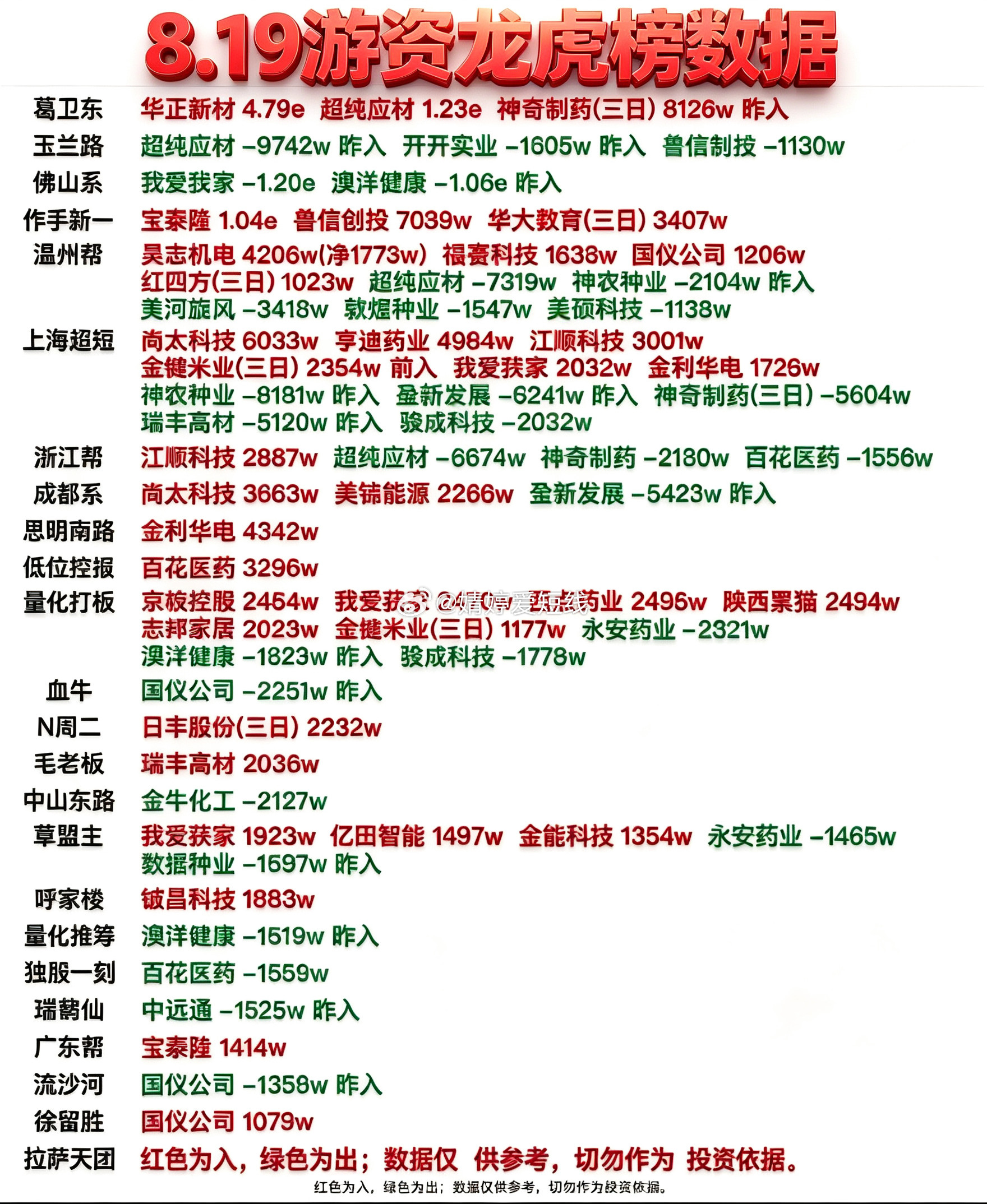 8月19日游资龙虎榜数据