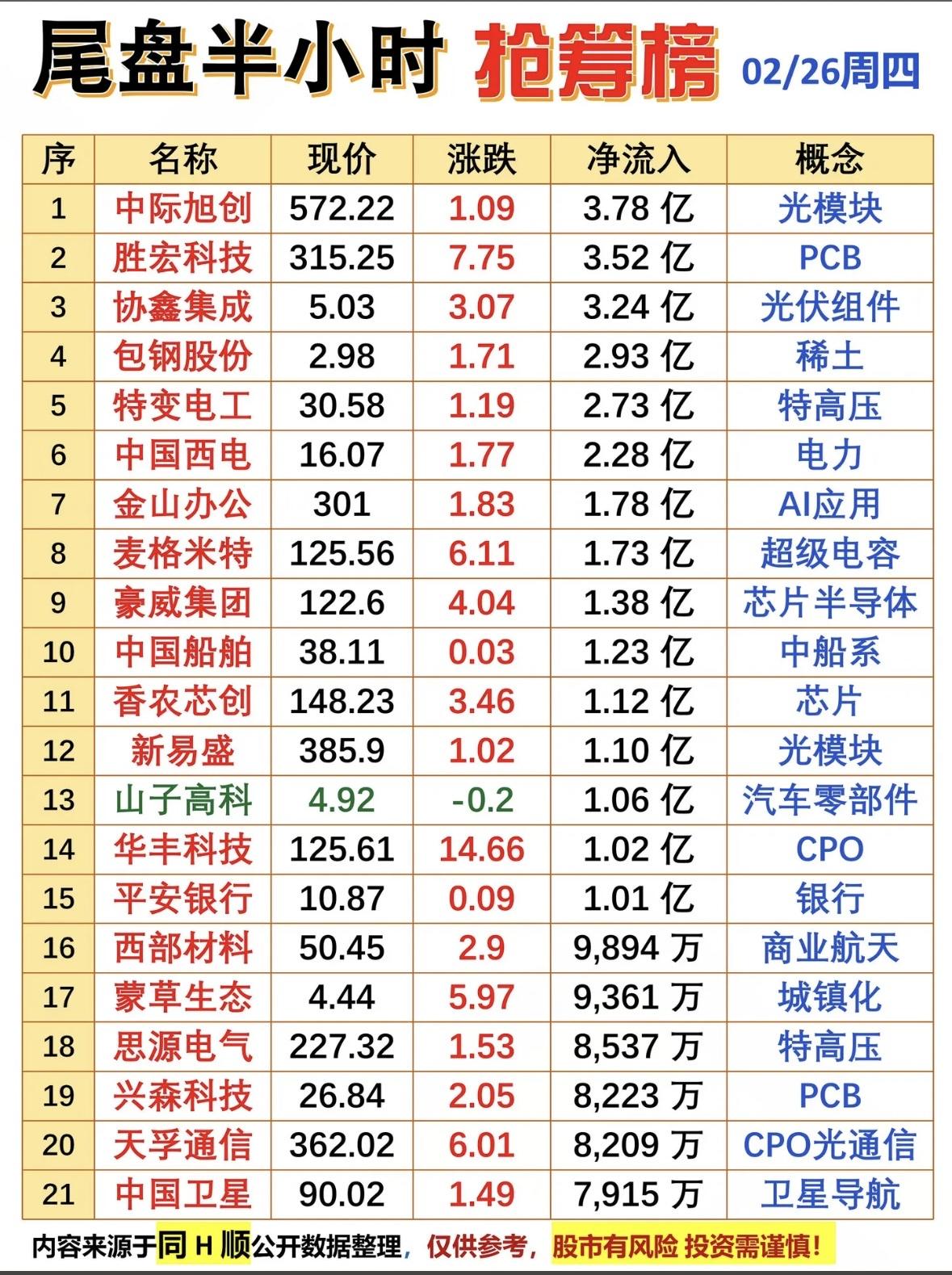 2月26日周四股市抢筹榜前20名很有看头。像北方稀土，主力资金抢筹40.56亿，