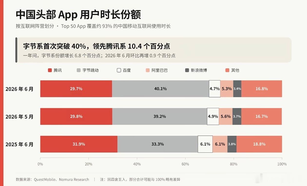 中国头部APP阵营用户时长份额一览，最新排名依次为字节跳动、腾讯、百度、阿里巴巴