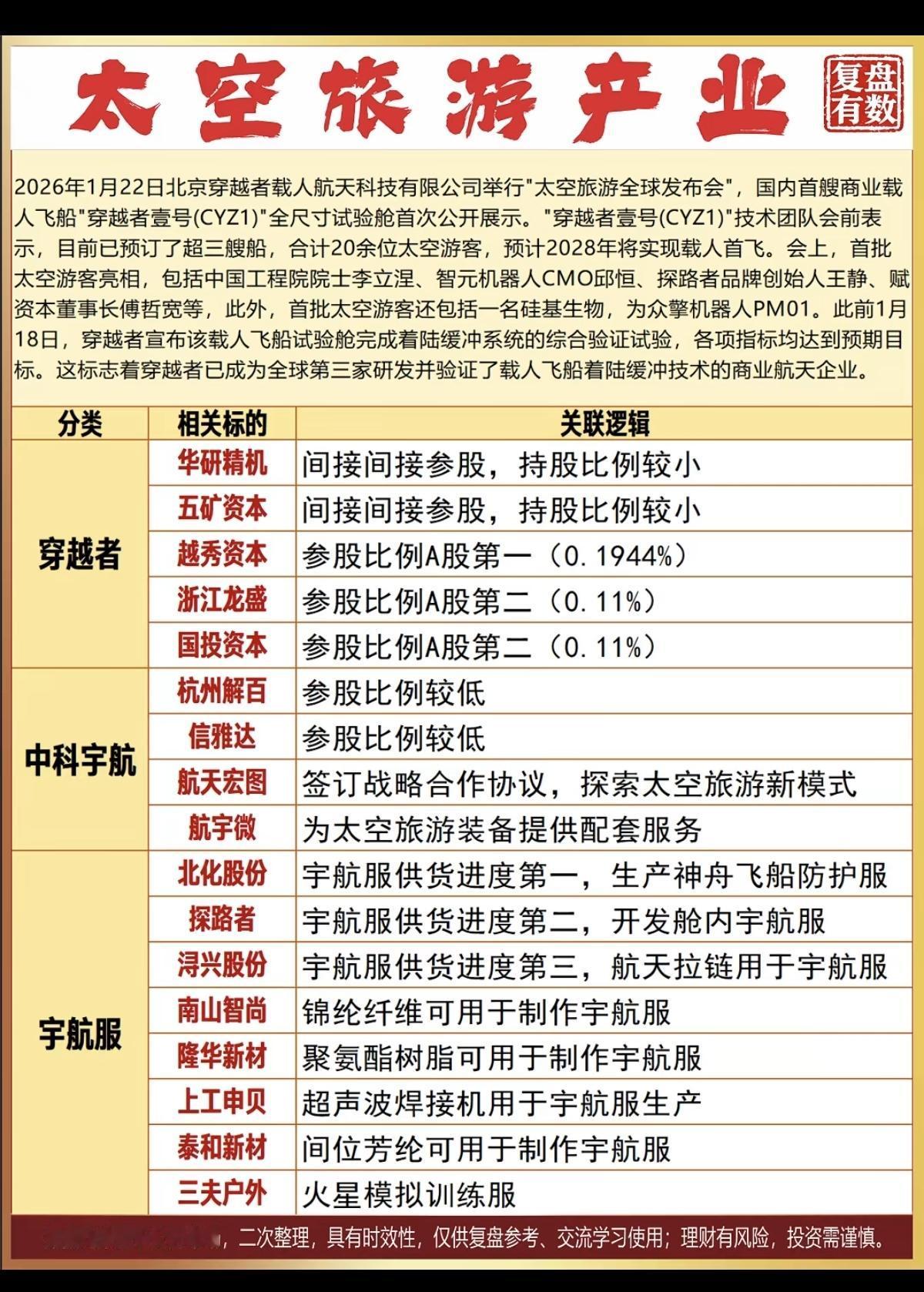 太空旅游产业：相关核心龙头股！