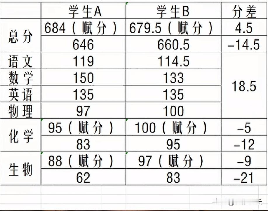 上了高中你才会发现，进入高中的第一件事情是：搞清楚赋分制底层逻辑，即语数英是高