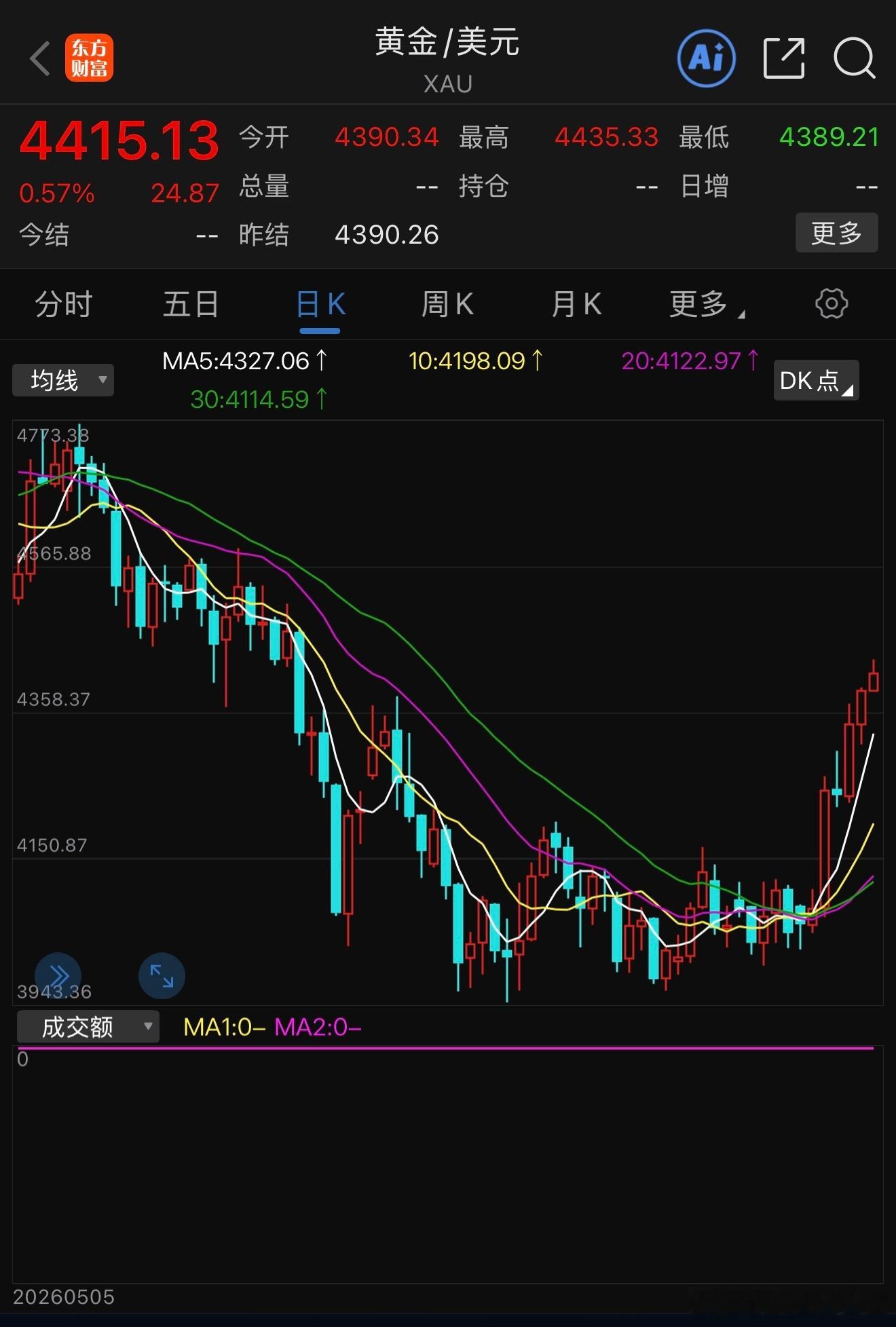 金价会涨到多高这问题没人敢拍胸脯。但有一点，我们都亲眼看着它从1月29日的历史峰