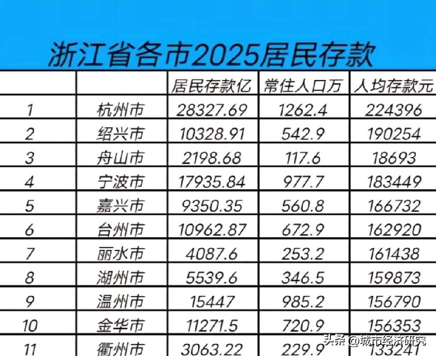 2025年浙江省各城市居民人均存款排名情况，图片里属于2025年浙江各城市的居民