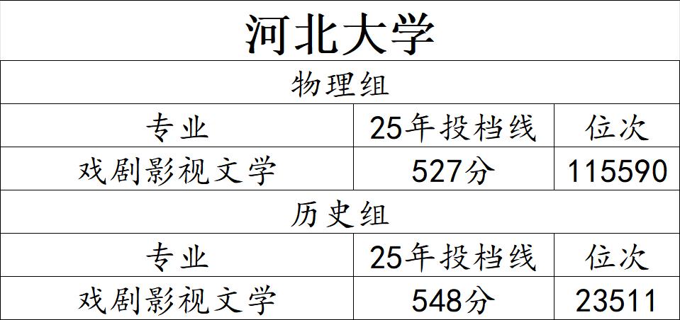 河北大学最容易被人误解的专业河北大学2025年录取分数最低的专业，是一个特