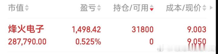 烽火电子9元建仓，海特高新10.69元建仓。均少量。重仓在国风新材上面。​​​