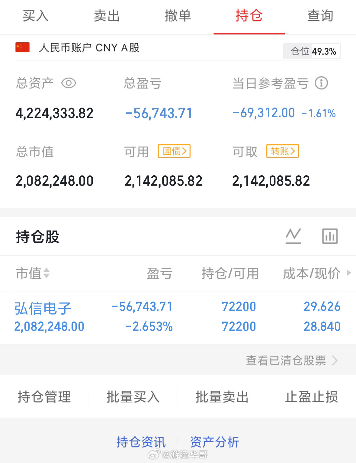 实盘持有，弘信电子300657支持我的朋友点赞👍打888，个人记录，请勿盲目跟