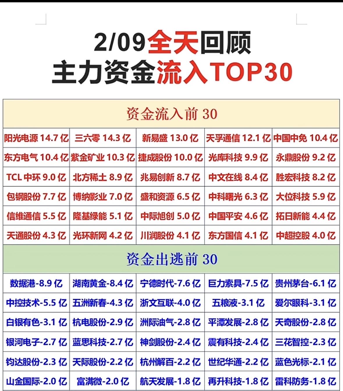 2月9日的股市那叫一个风云变幻！收盘时主力资金大幅流出不少个股，像巨力索具净流出