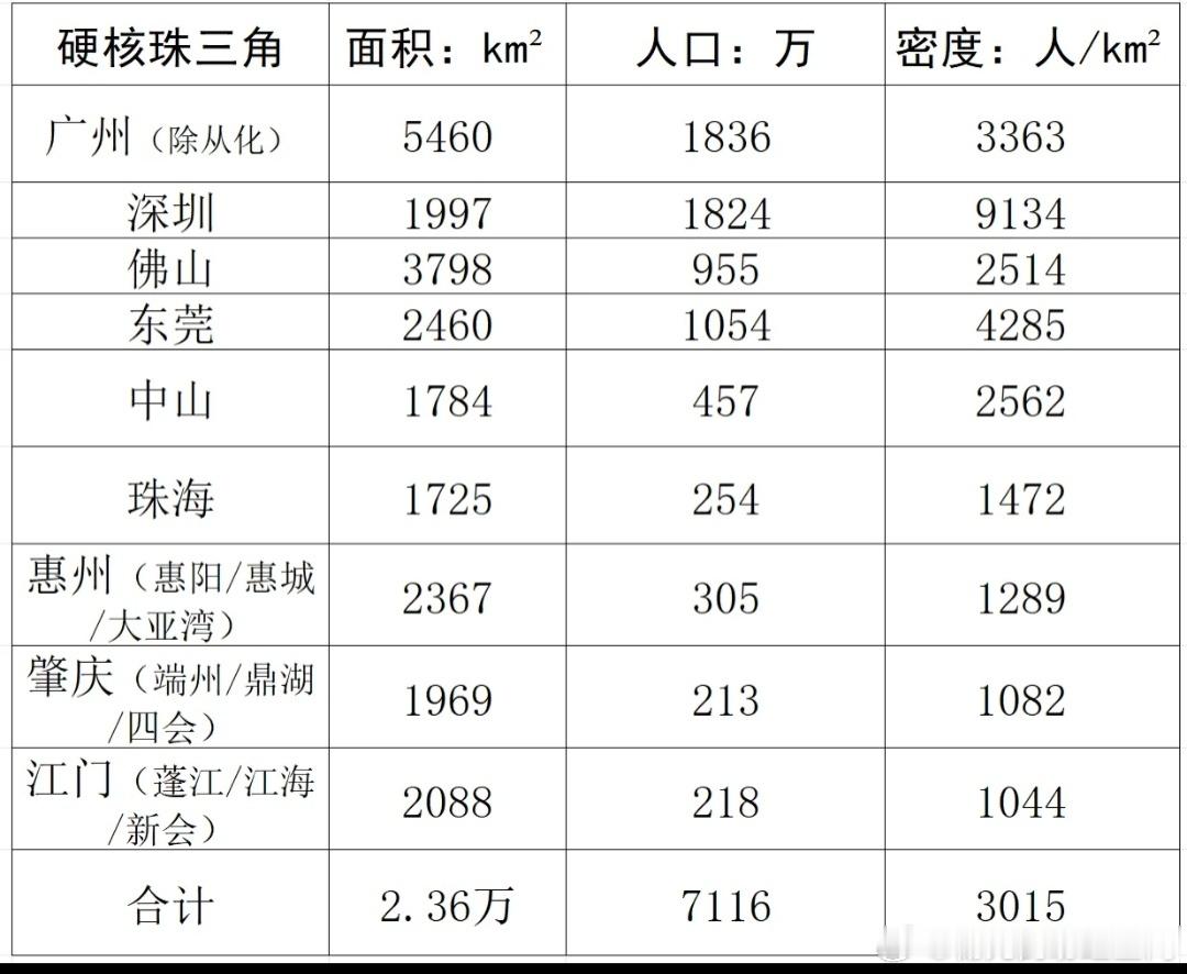 在珠三角选择你合适的发展城市。​​​
