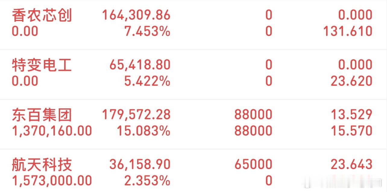 挑战300万冲刺3000万（12/15记录）新进：航天科技格局：东百集团清了：特
