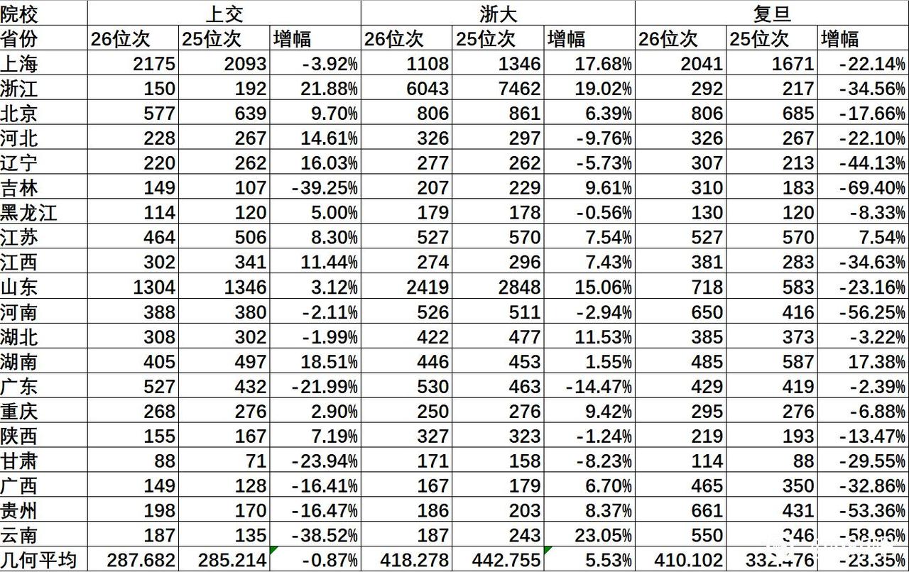 从今年高考招录情况来看，复交浙三校中，复旦大学下滑趋势显著，在大部分省市区的最低