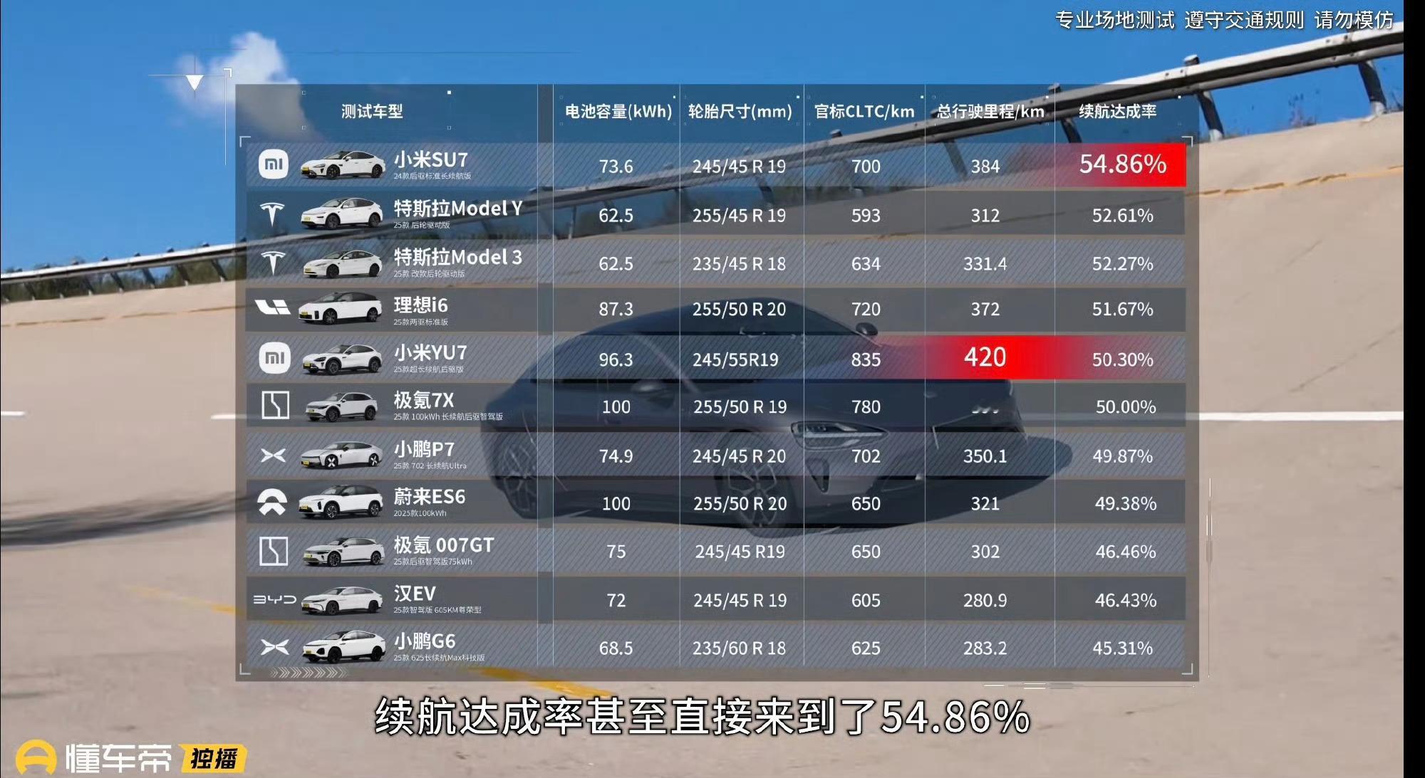 懂车帝高环测试，续航达成率排名小米SU7:54.86%modelY：52.61
