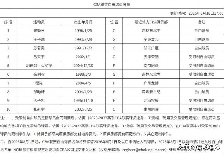 根据CBA官方于8月18日更新的自由球员名单，具体包含以下10名球员：1.