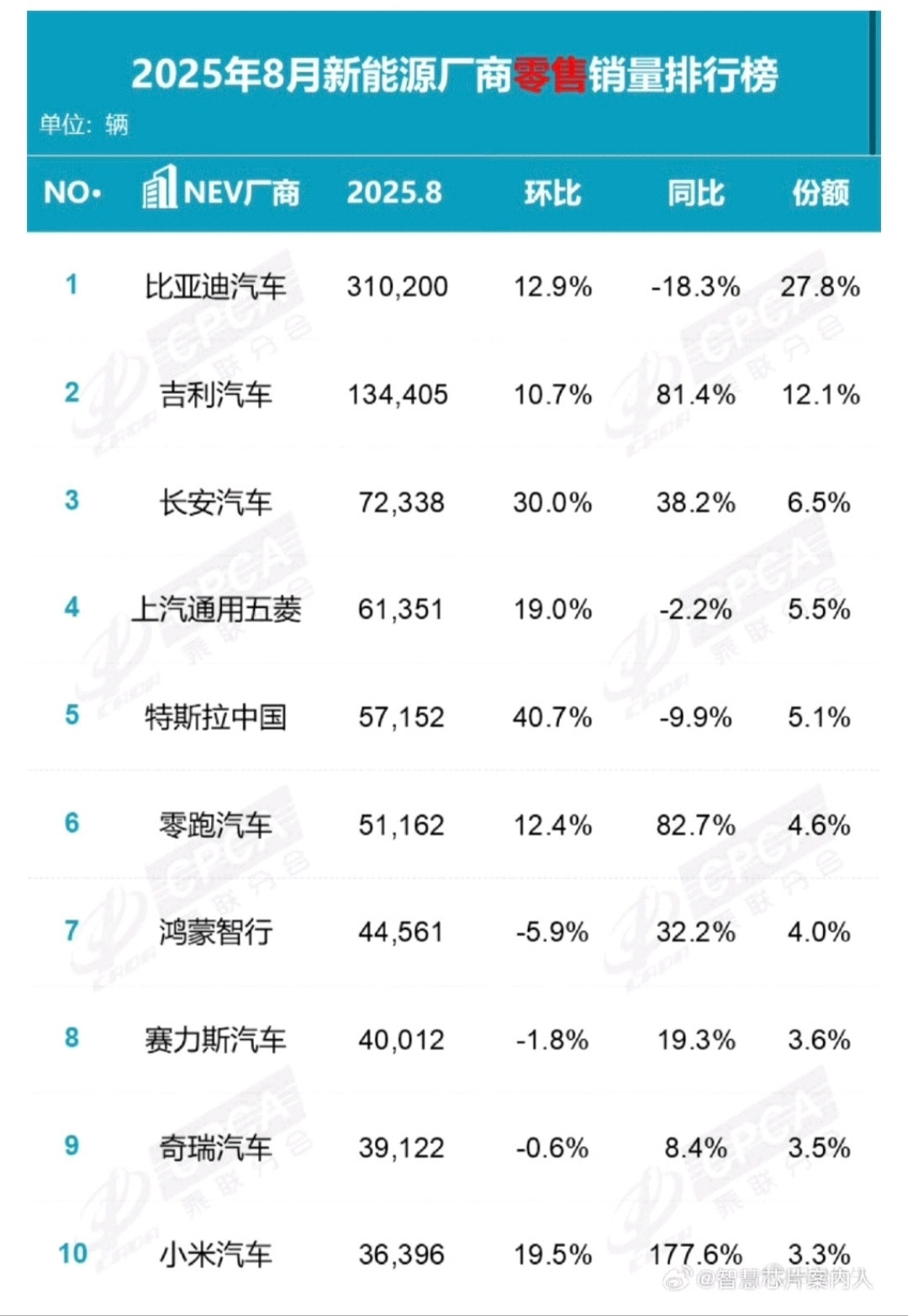 实锤了！小米汽车虚报8月销量！对比了几家数据，小米8月的销量数据
