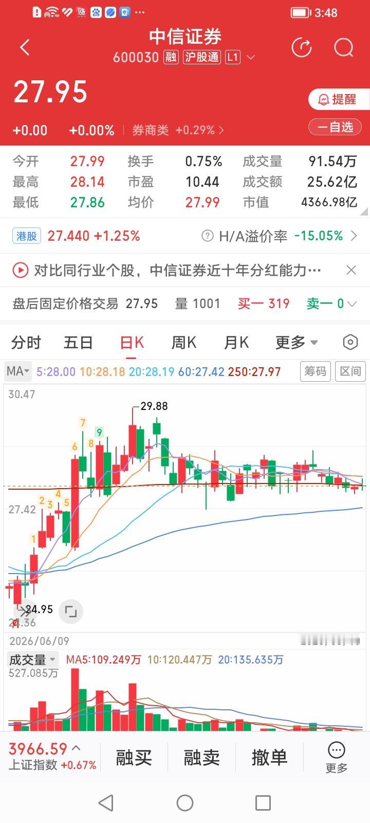 什么情况？中信证券今天的成交金额继续萎缩，竟然比6月9号的地量还低了？中信证券
