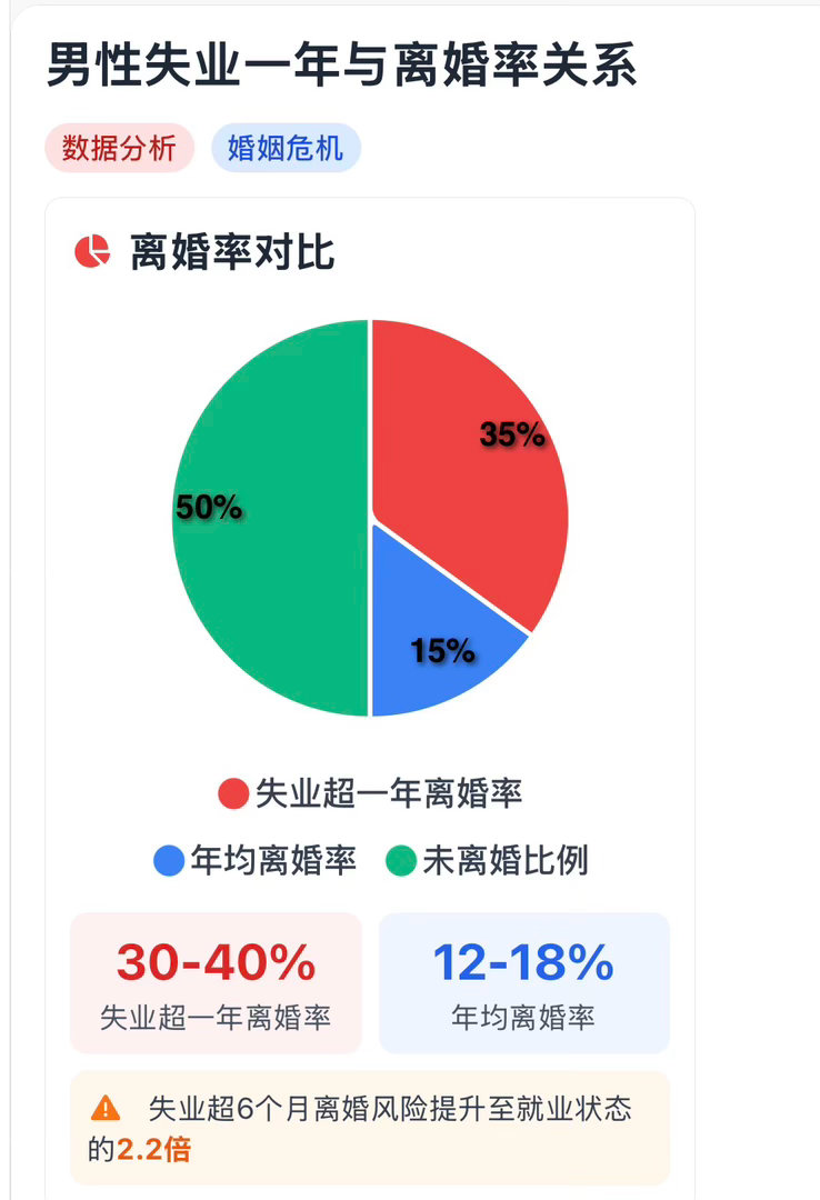 ￼有数据显示，男性失业超过一年离婚率将达到30%-40%而男性的年均离婚率约在1