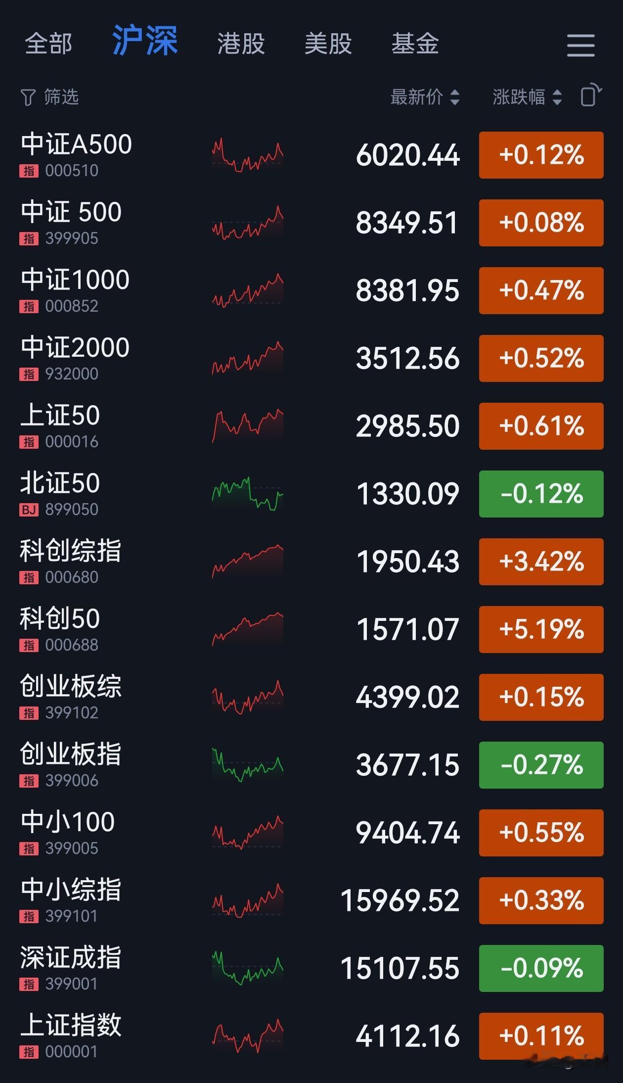 任何牛市都有不少热点，但核心主线不多，认准主线才能不被纷杂的热点所干扰。科技