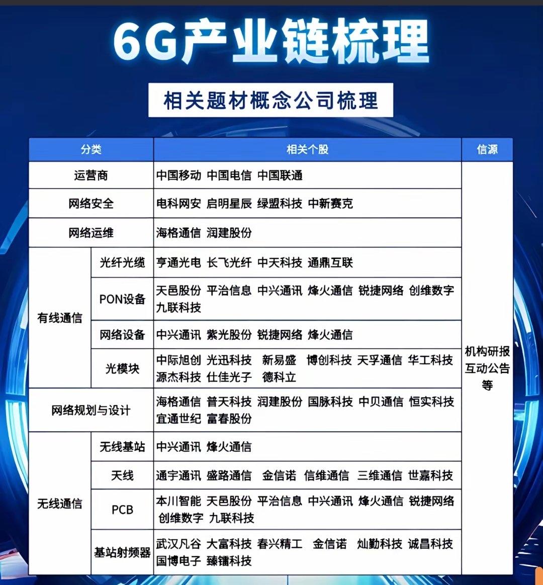 6G产业链概念股