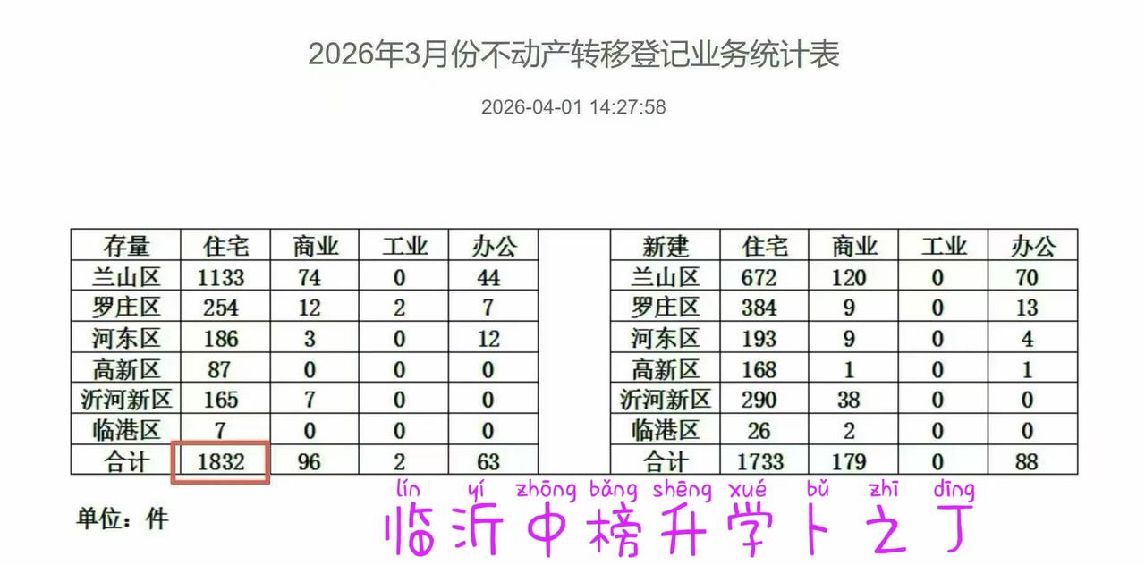 看起来不错了！3月份临沂城区新房、二手房成交数据统计:新房1733套，二手房1