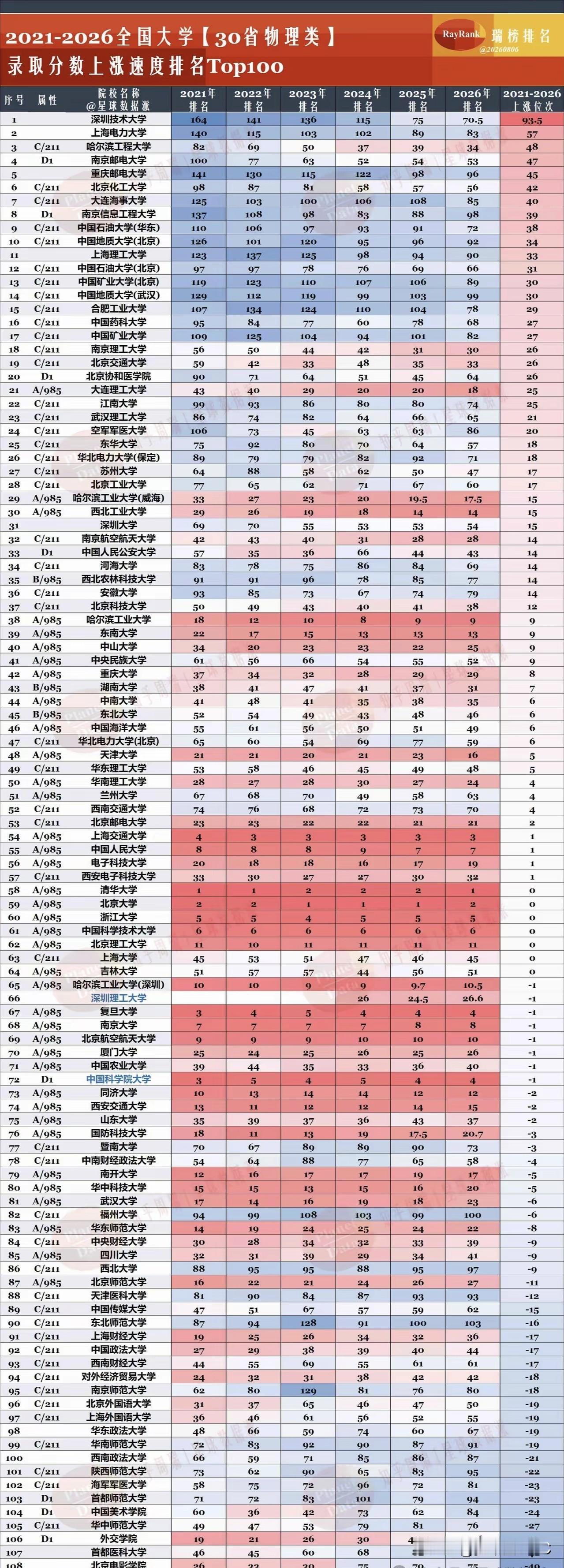 大学录取分数涨幅榜出炉：上海电力大学5年涨57分，把一串211甩在身后。一张