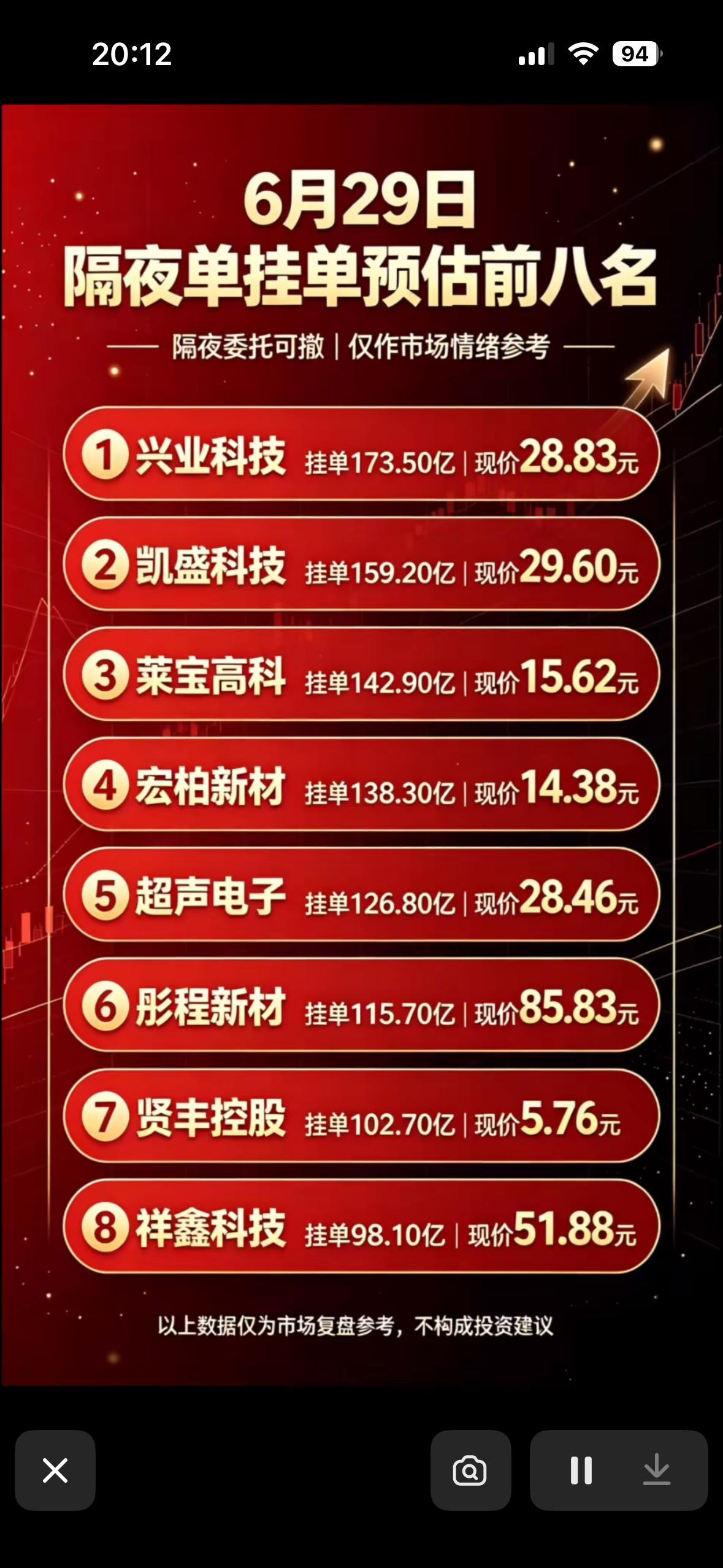 6月29日周一暗盘隔夜单挂单预估前八名，市场情绪参考！6月29日周一暗盘隔夜