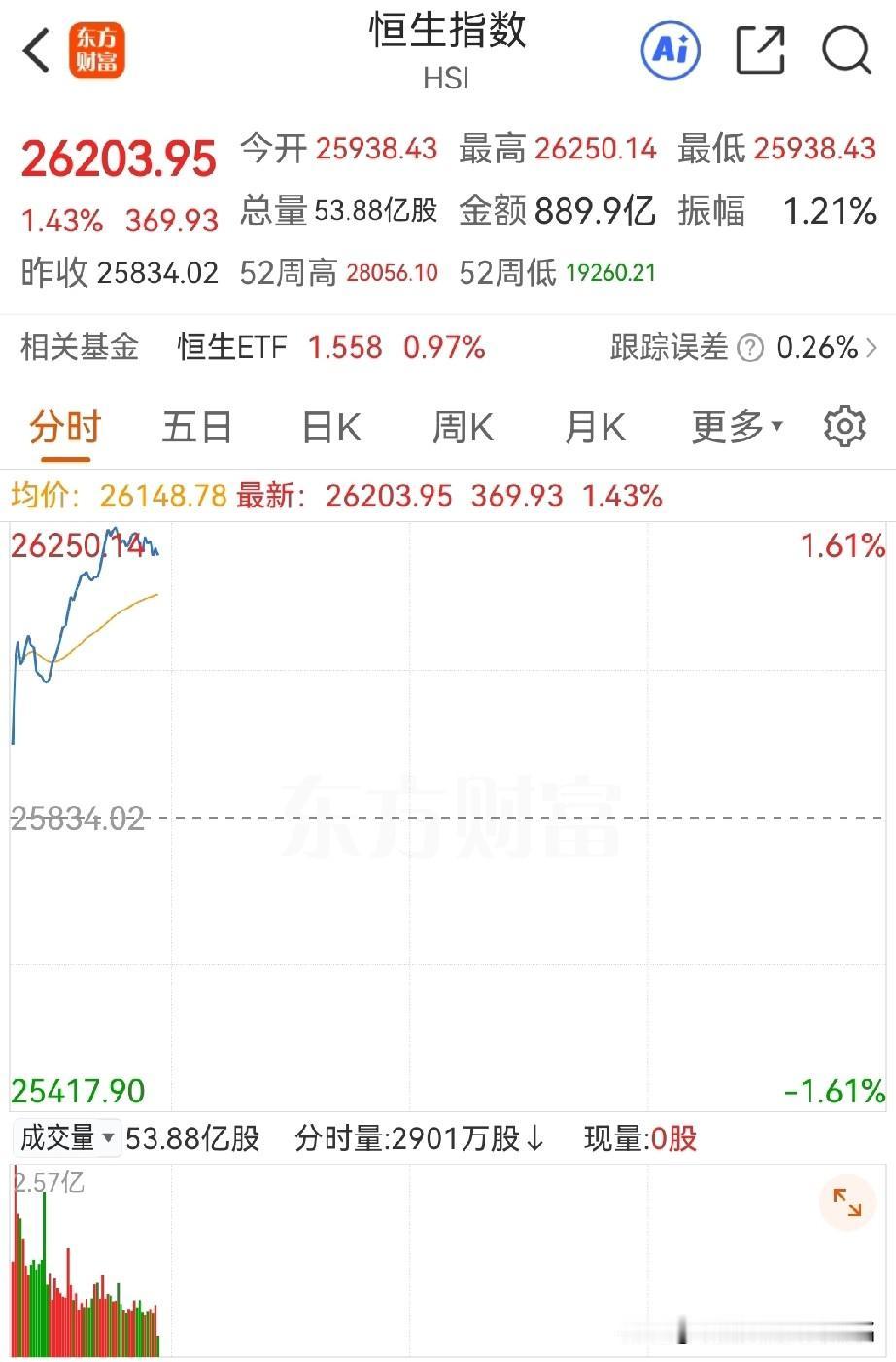 迪拜摔倒，港股吃饱？迪拜近期有人称之为鬼城，可能有点夸张，但资金跑路是肯定的…