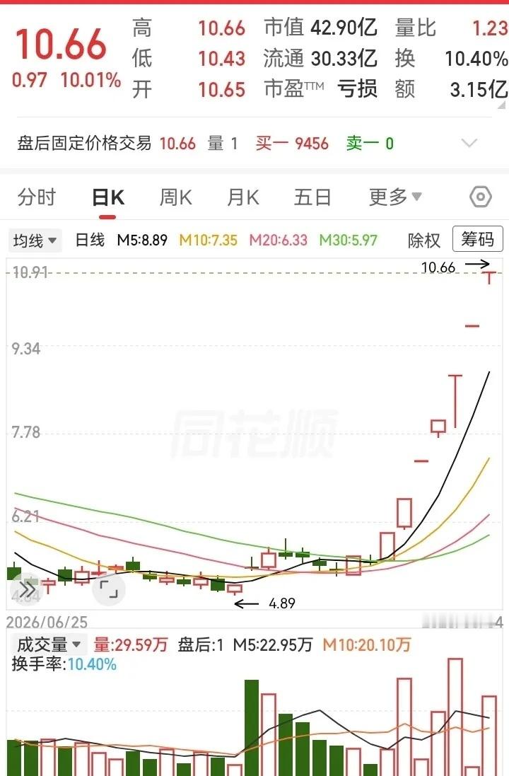 一个亏损股，居然涨得这么强势！半个月不到的时间，走势就快翻倍了。从五六块强势涨到